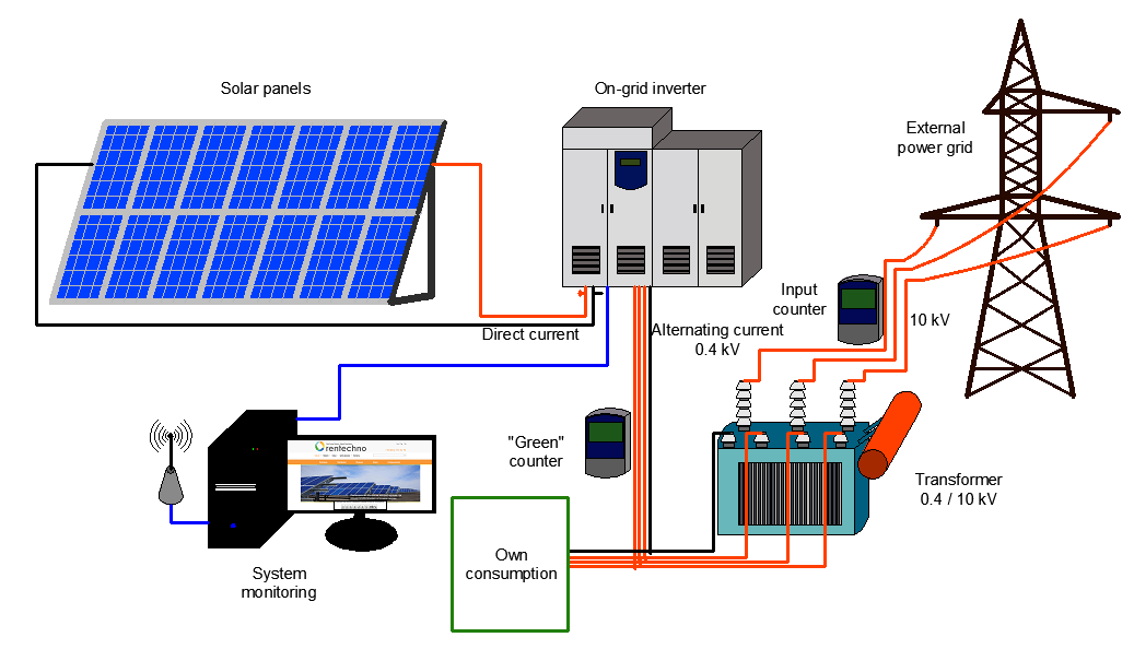 Ground Mounted Solar power Plants Working Diagram