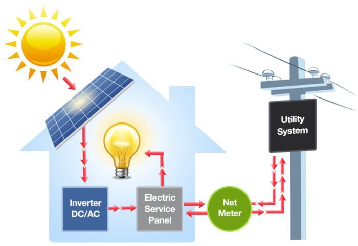 Commercial On-Grid Solar Power Plant Working Diagram.