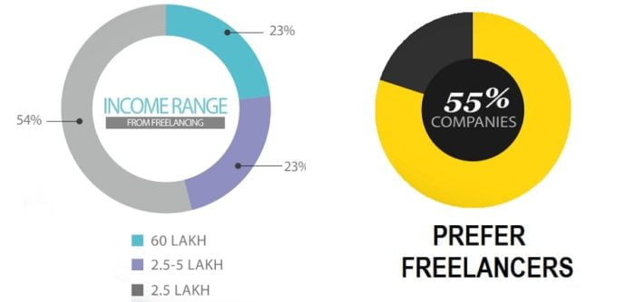 Interesting Facts Of Freelancing