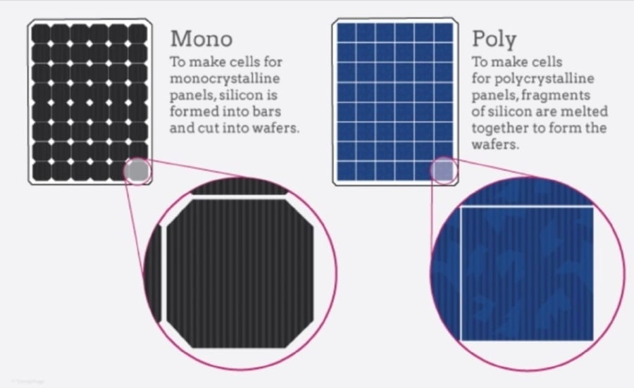 Type of solar panel - mono and poly panels