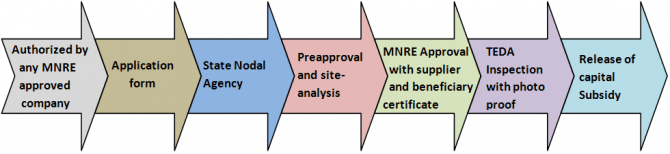 MNRE Subsidy Process