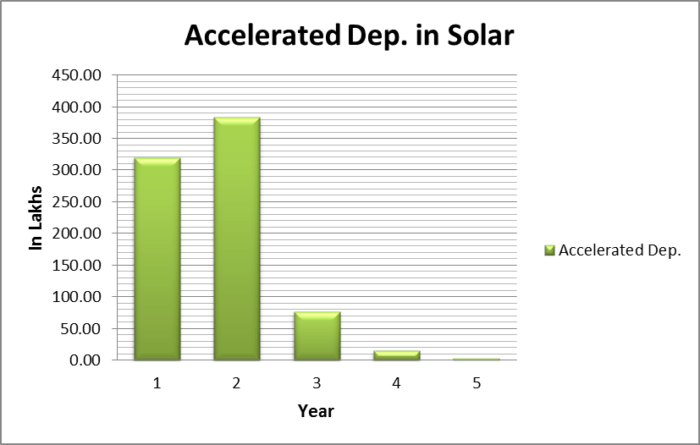 Tax benefit on solar