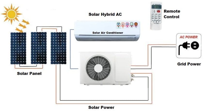 How Solar Air Conditioner Works