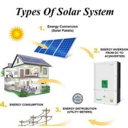 Types Of Solar Battery: Learn about different types of solar battery