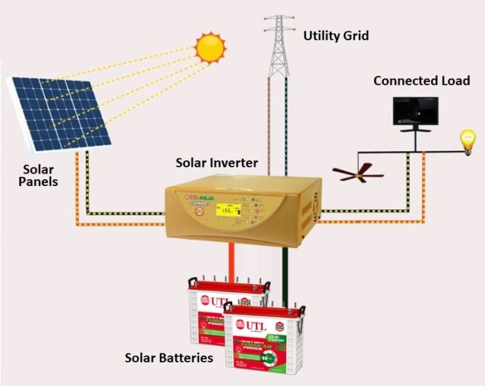 How Solar Inverter Works
