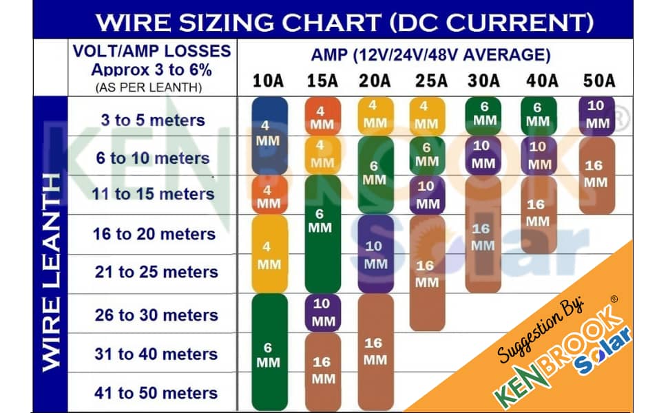 How to choose best size solar wire