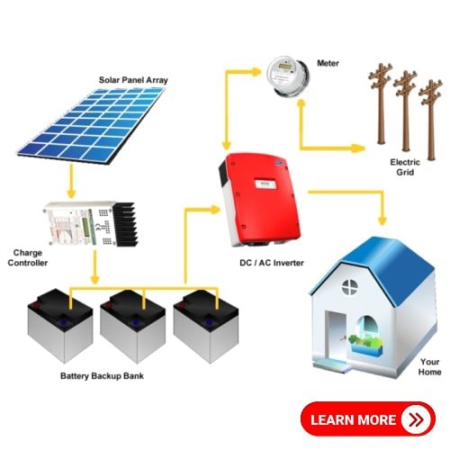 Inverter-PCU Rooftop Hybrid Solar System For Commercial, Capacity