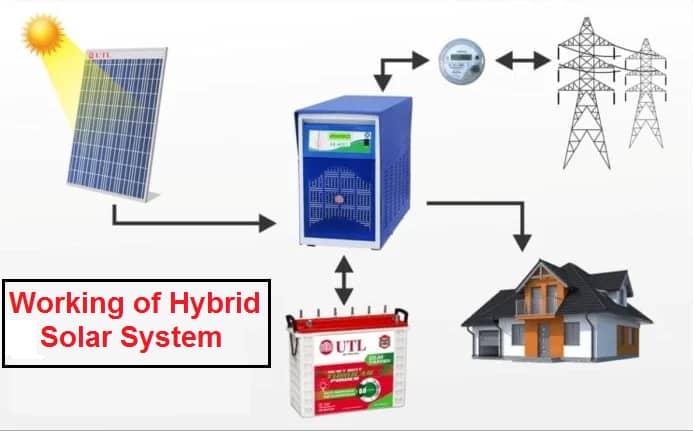 Hybrid Solar System Working