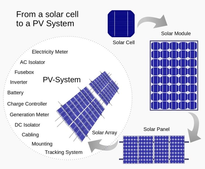 Solar Panel Working Diagram