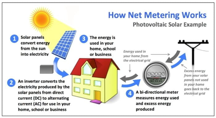 Solar net metering system explained in india