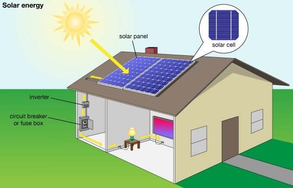  Home Solar Panels रुफ़टोफ योजना क्या है?