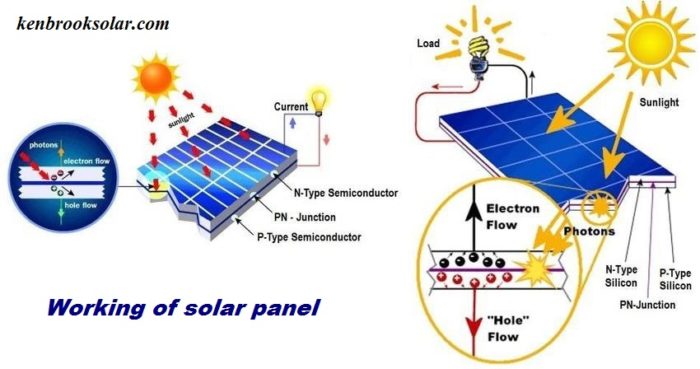 Working of solar panel