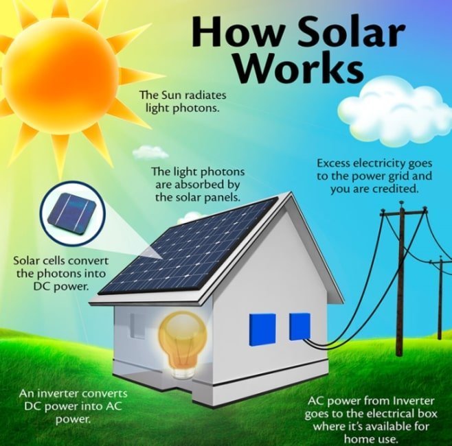 Uses of solar deals power