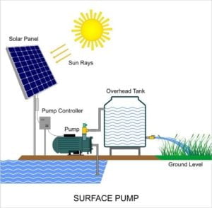 1HP Solar Water Pump At Best Price in India - Kenbrook Solar